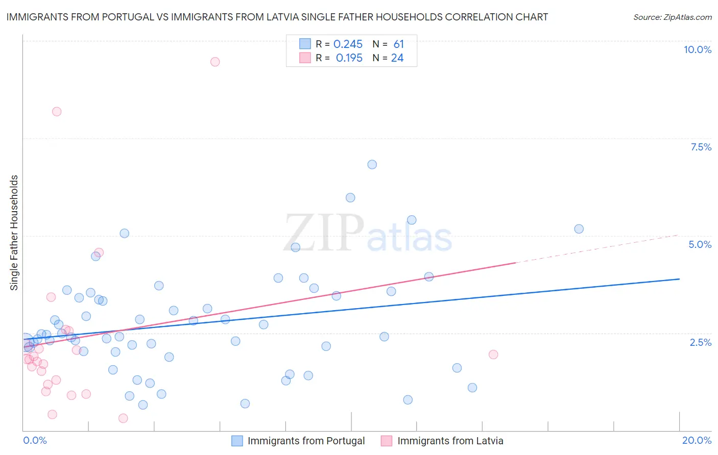 Immigrants from Portugal vs Immigrants from Latvia Single Father Households