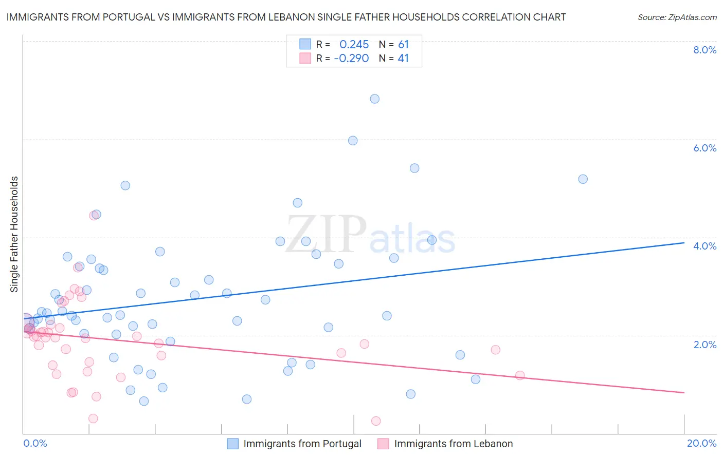 Immigrants from Portugal vs Immigrants from Lebanon Single Father Households