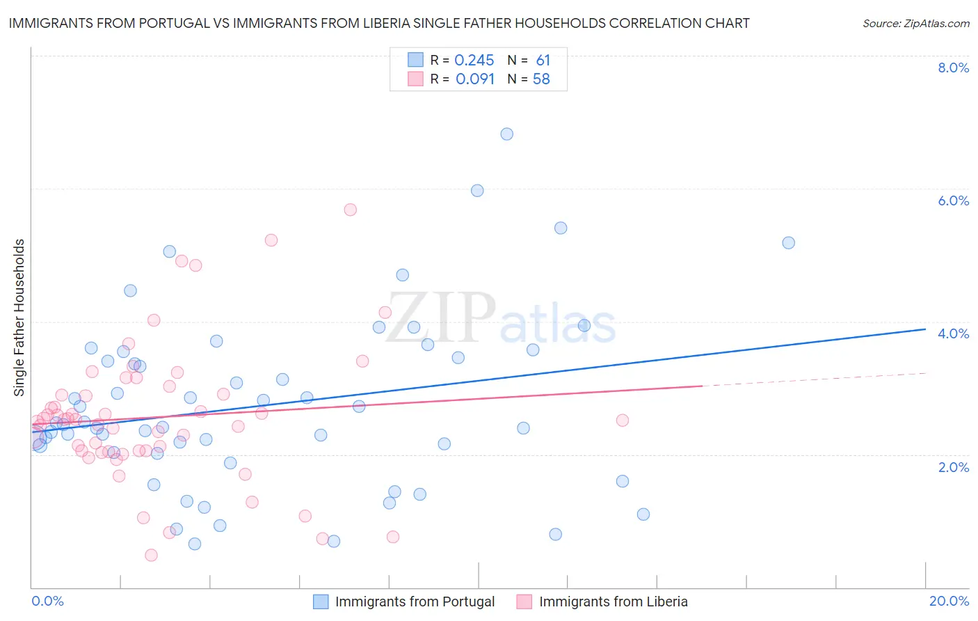 Immigrants from Portugal vs Immigrants from Liberia Single Father Households