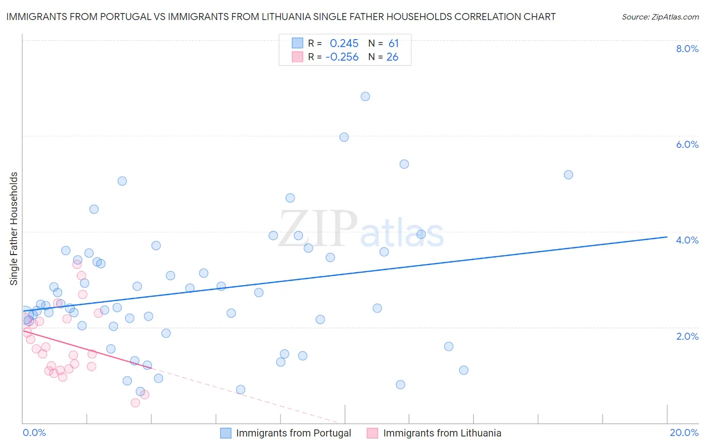 Immigrants from Portugal vs Immigrants from Lithuania Single Father Households