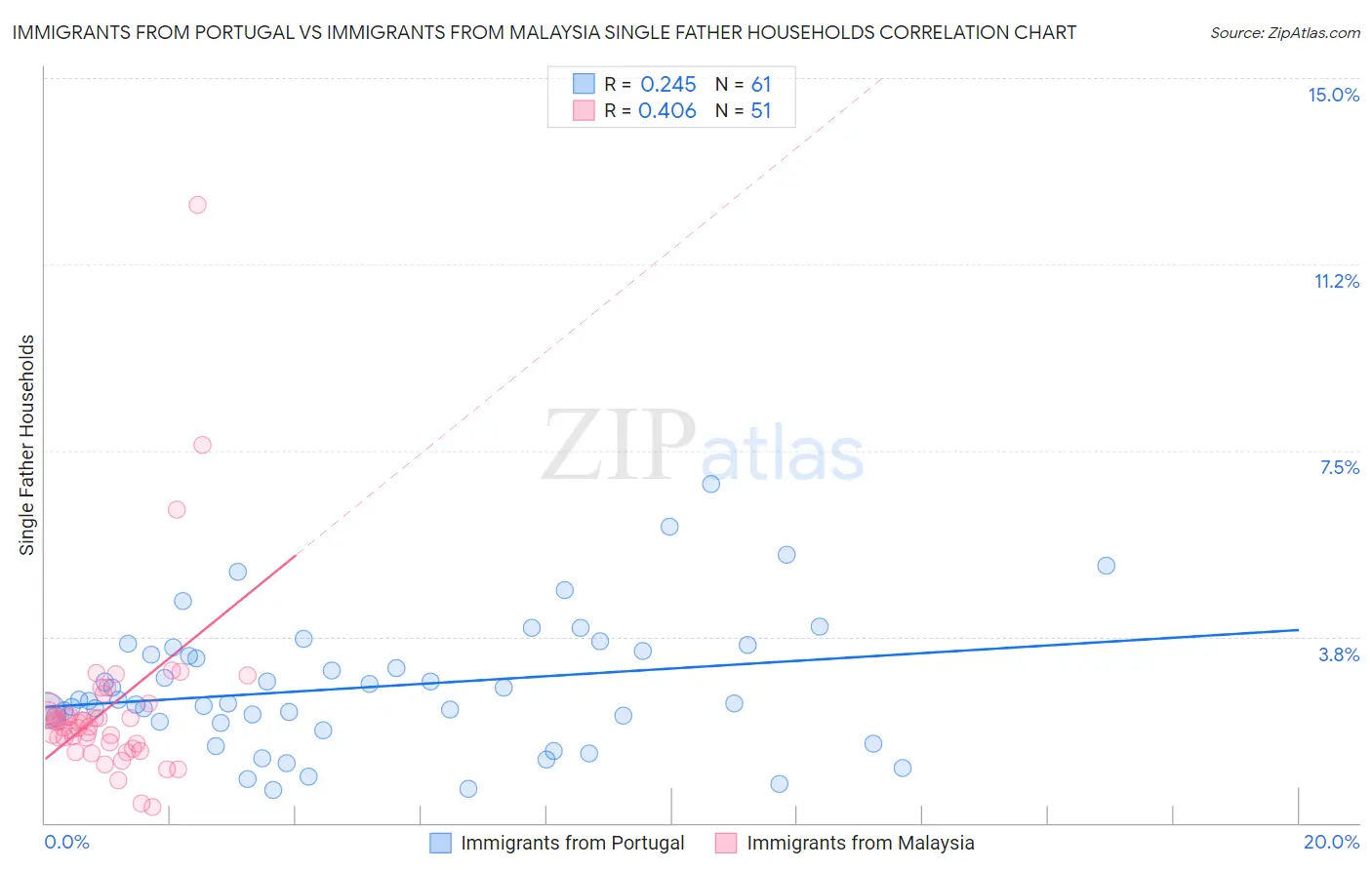 Immigrants from Portugal vs Immigrants from Malaysia Single Father Households