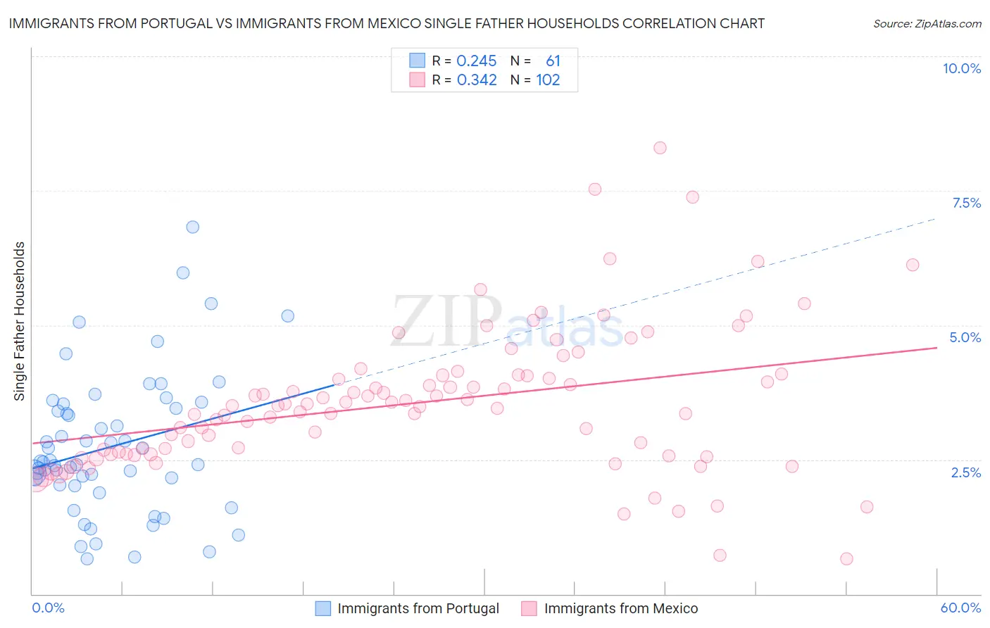 Immigrants from Portugal vs Immigrants from Mexico Single Father Households