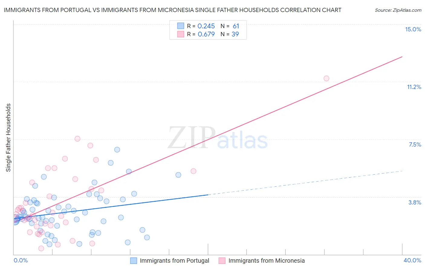 Immigrants from Portugal vs Immigrants from Micronesia Single Father Households
