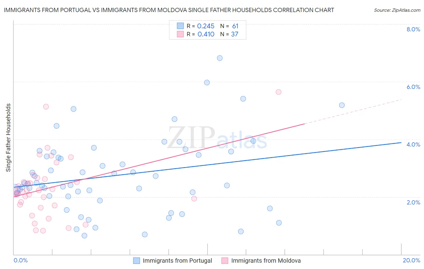 Immigrants from Portugal vs Immigrants from Moldova Single Father Households