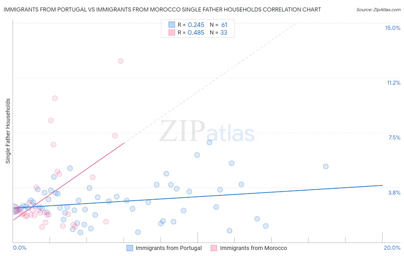 Immigrants from Portugal vs Immigrants from Morocco Single Father Households