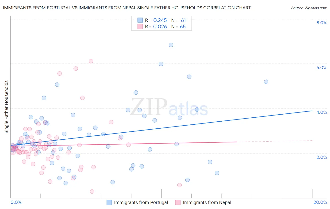 Immigrants from Portugal vs Immigrants from Nepal Single Father Households