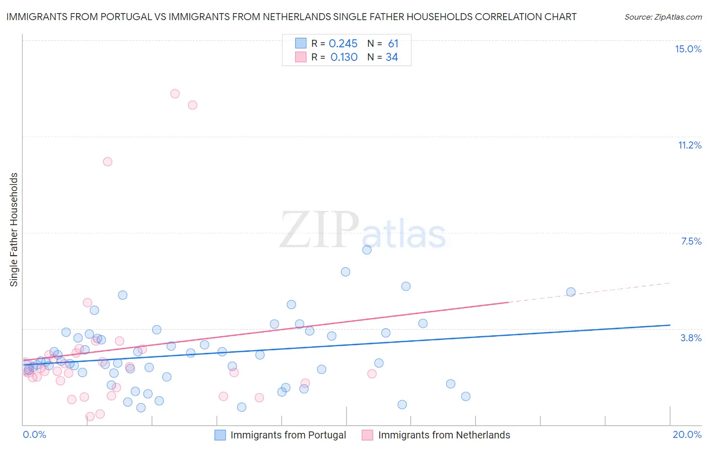 Immigrants from Portugal vs Immigrants from Netherlands Single Father Households