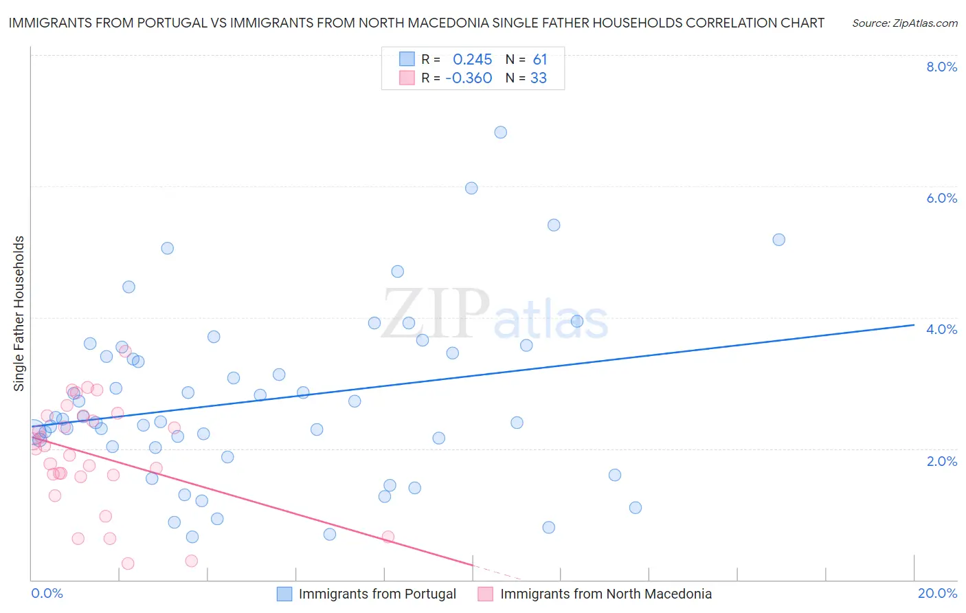 Immigrants from Portugal vs Immigrants from North Macedonia Single Father Households