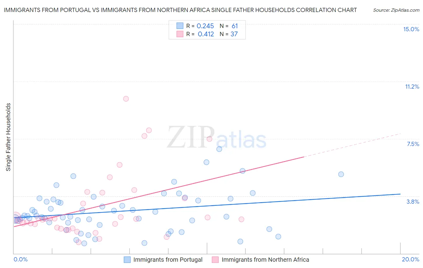 Immigrants from Portugal vs Immigrants from Northern Africa Single Father Households