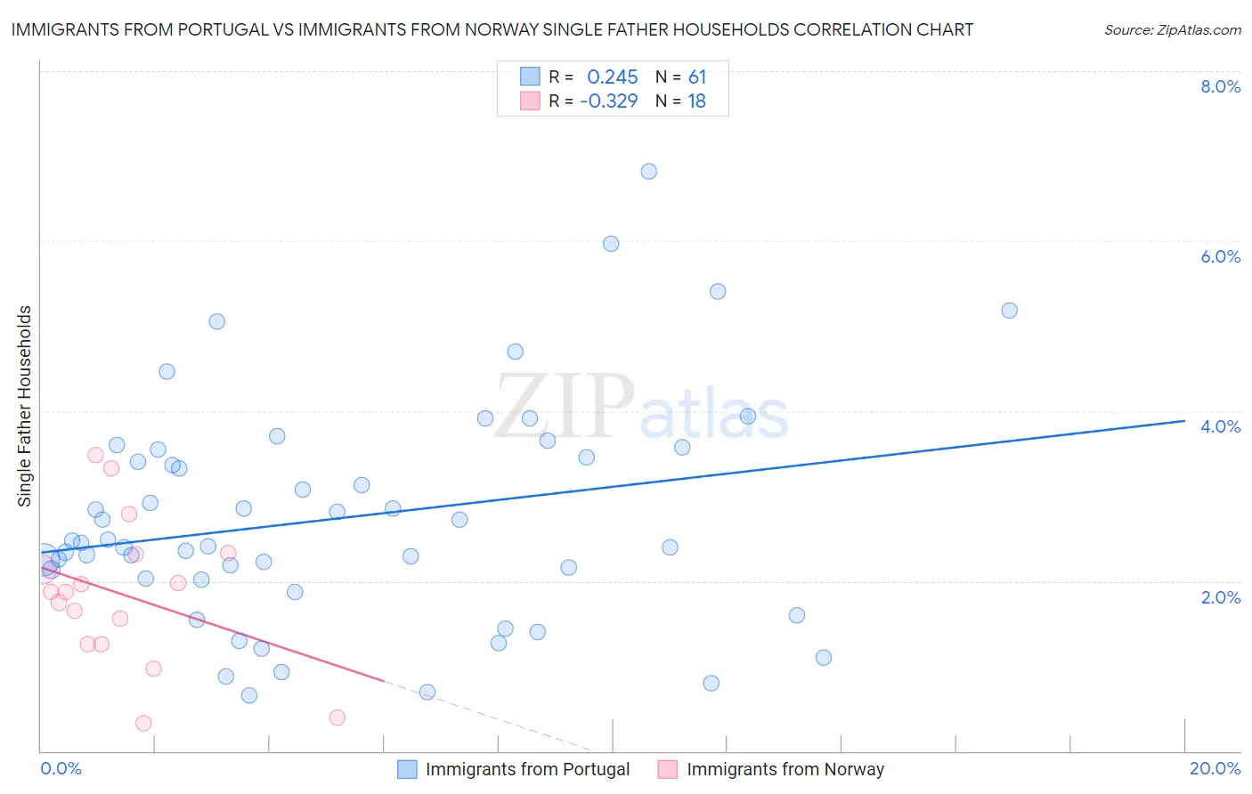 Immigrants from Portugal vs Immigrants from Norway Single Father Households