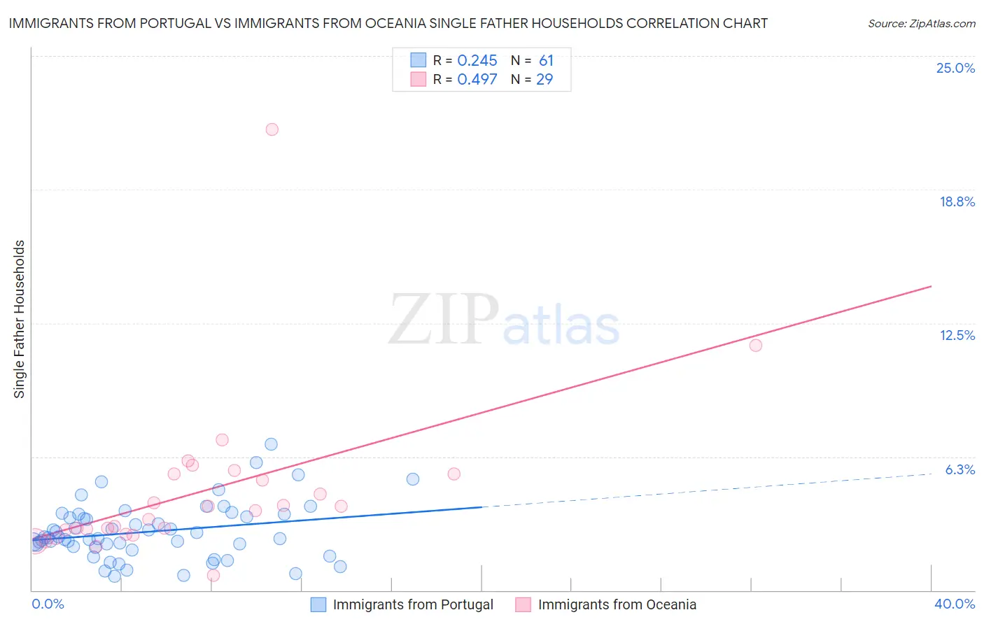 Immigrants from Portugal vs Immigrants from Oceania Single Father Households