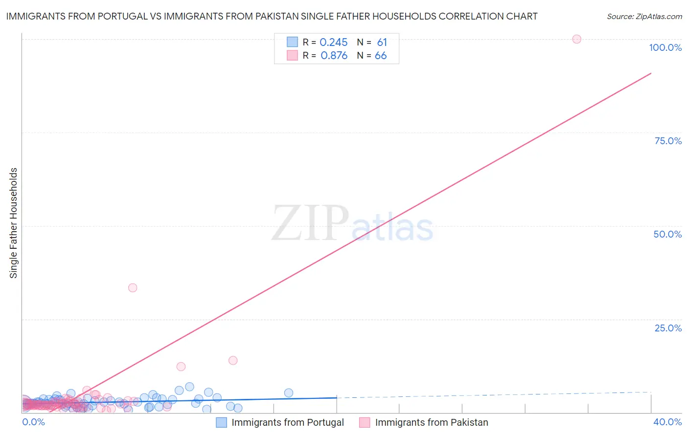 Immigrants from Portugal vs Immigrants from Pakistan Single Father Households