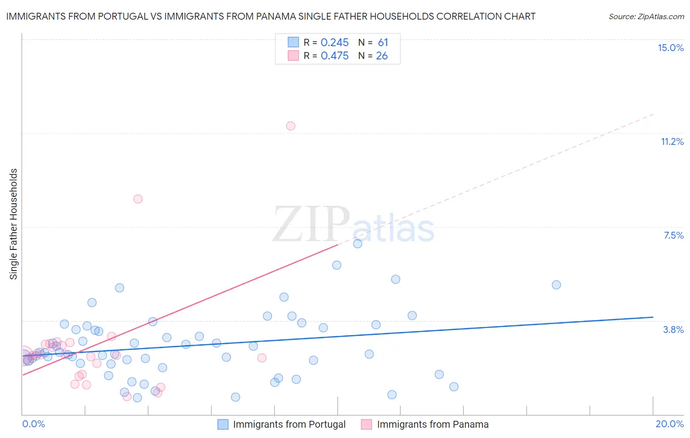 Immigrants from Portugal vs Immigrants from Panama Single Father Households