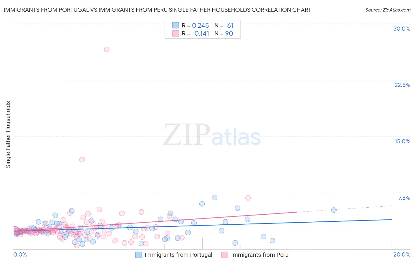 Immigrants from Portugal vs Immigrants from Peru Single Father Households