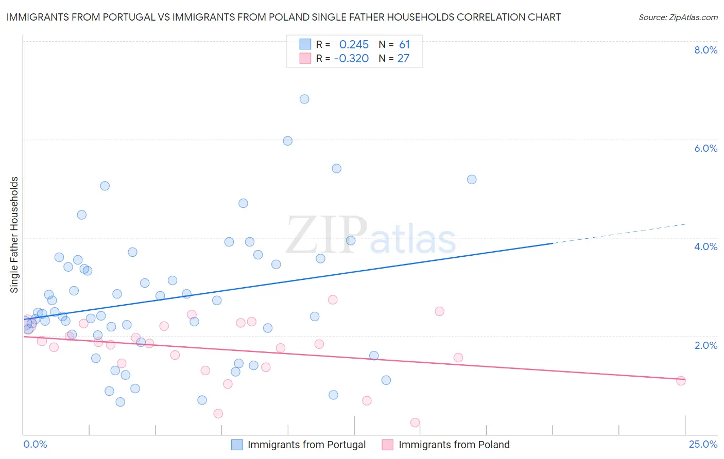 Immigrants from Portugal vs Immigrants from Poland Single Father Households