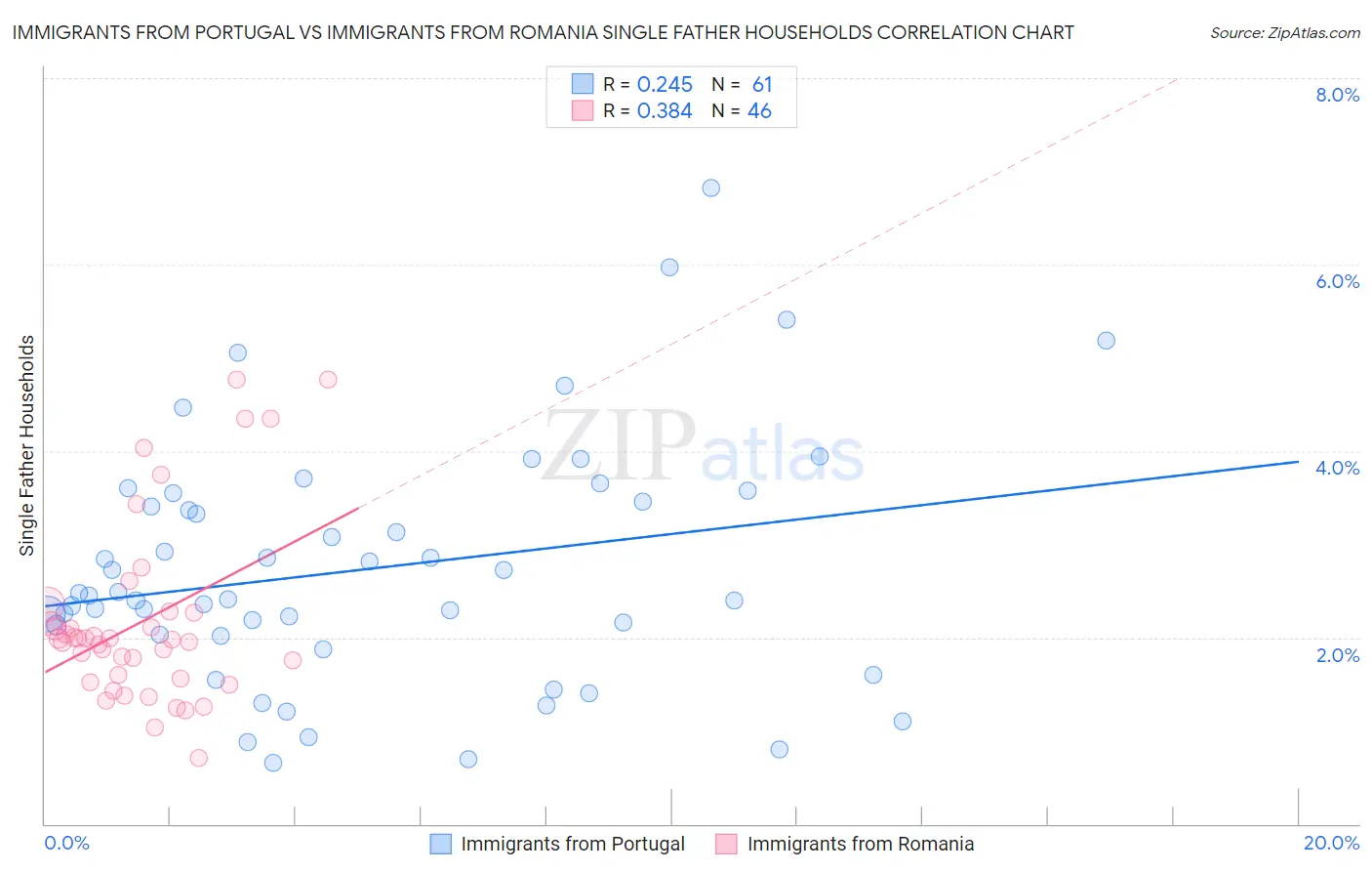 Immigrants from Portugal vs Immigrants from Romania Single Father Households