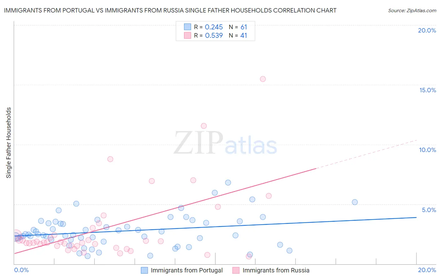 Immigrants from Portugal vs Immigrants from Russia Single Father Households