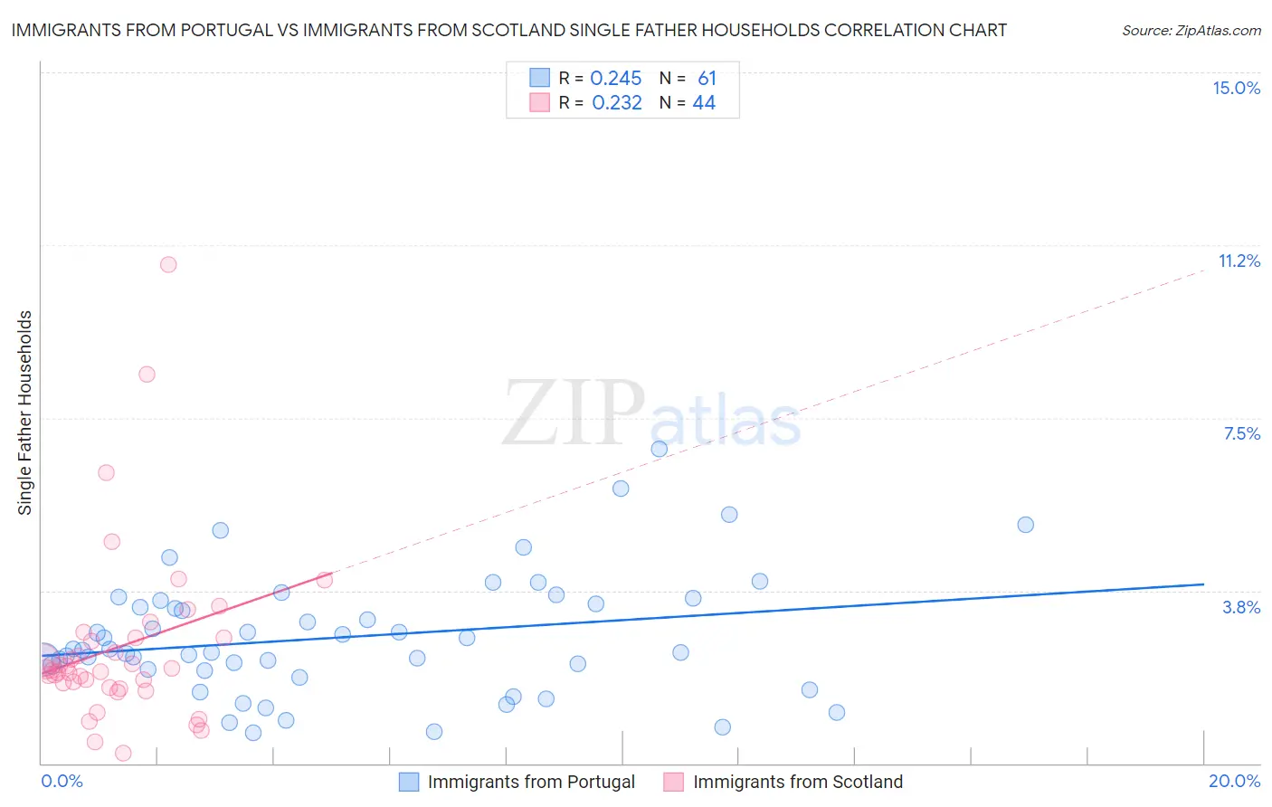 Immigrants from Portugal vs Immigrants from Scotland Single Father Households