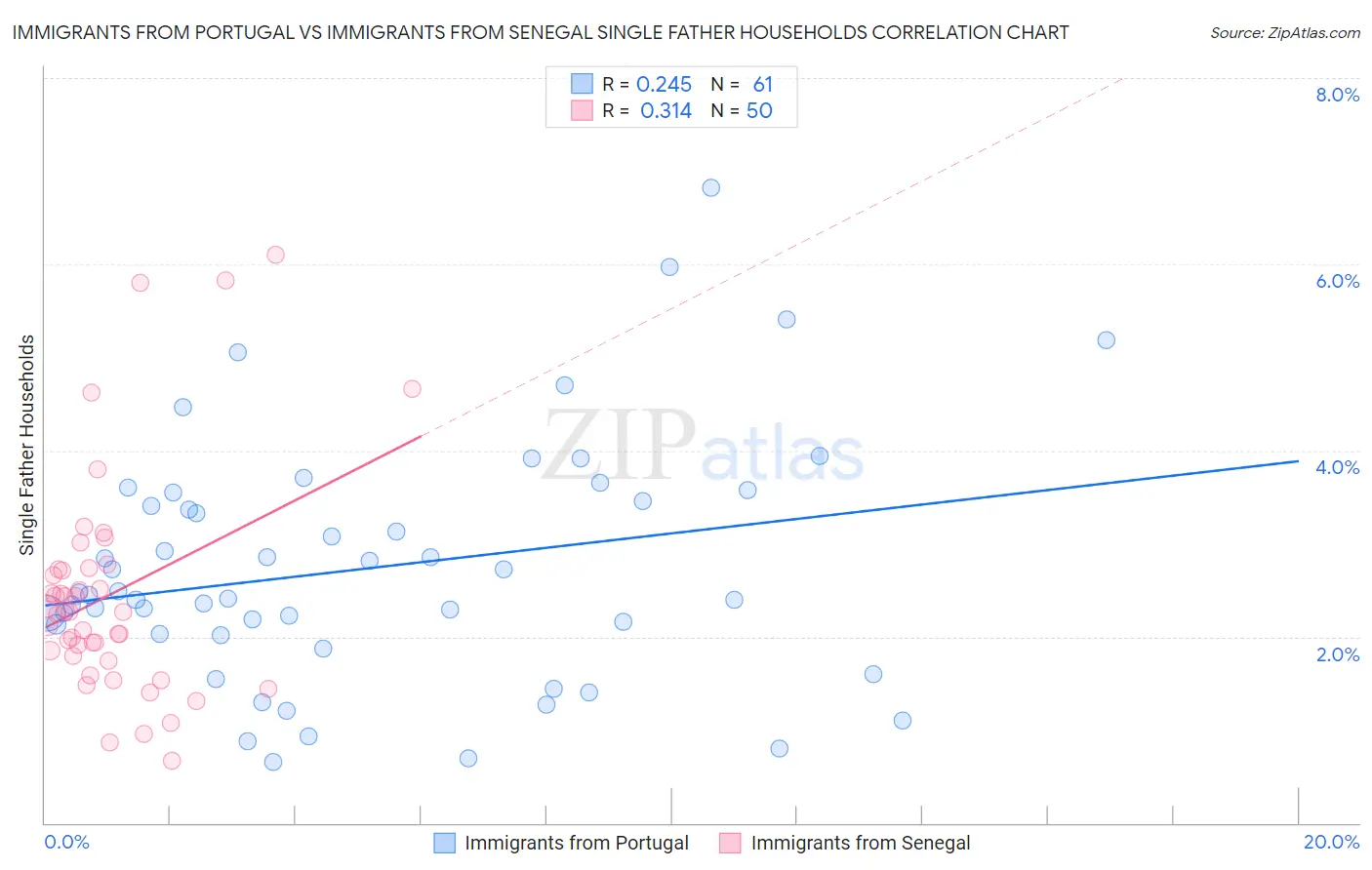 Immigrants from Portugal vs Immigrants from Senegal Single Father Households