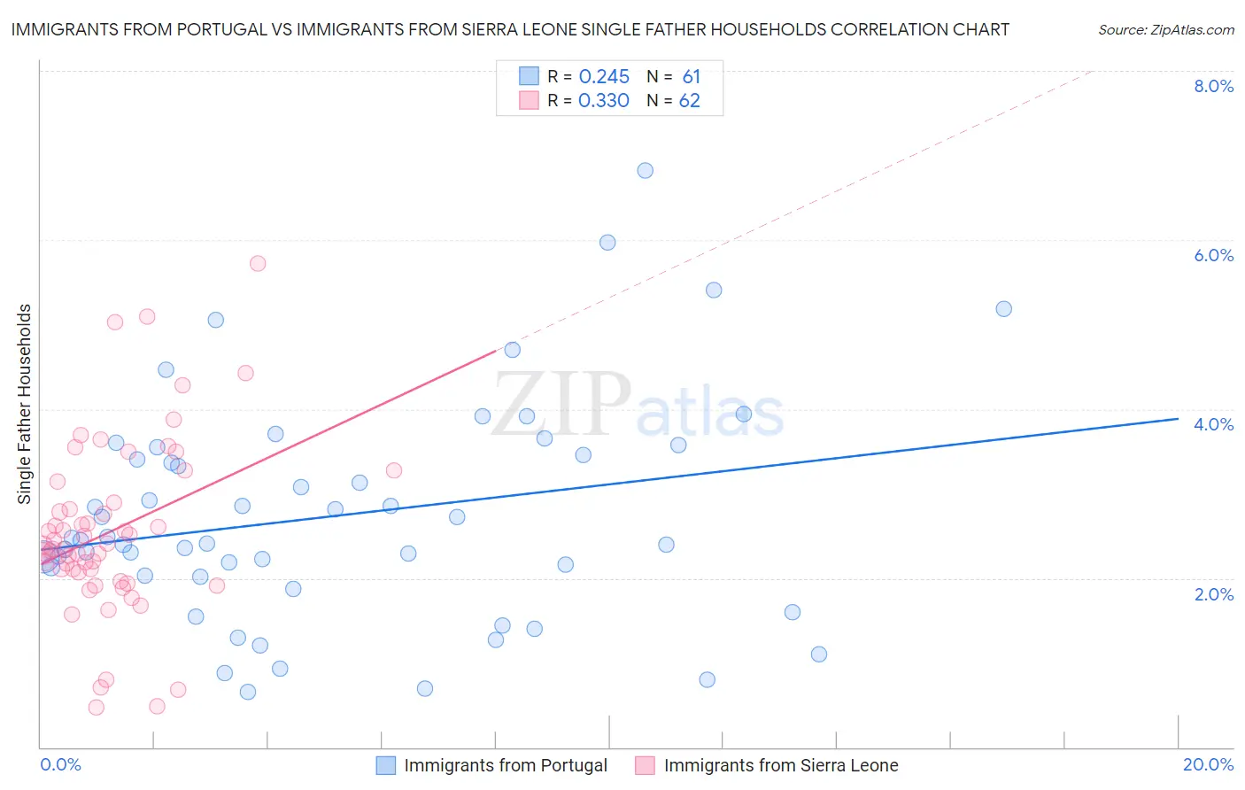 Immigrants from Portugal vs Immigrants from Sierra Leone Single Father Households