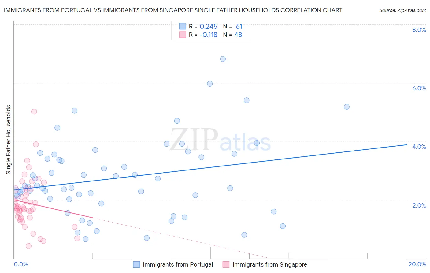Immigrants from Portugal vs Immigrants from Singapore Single Father Households