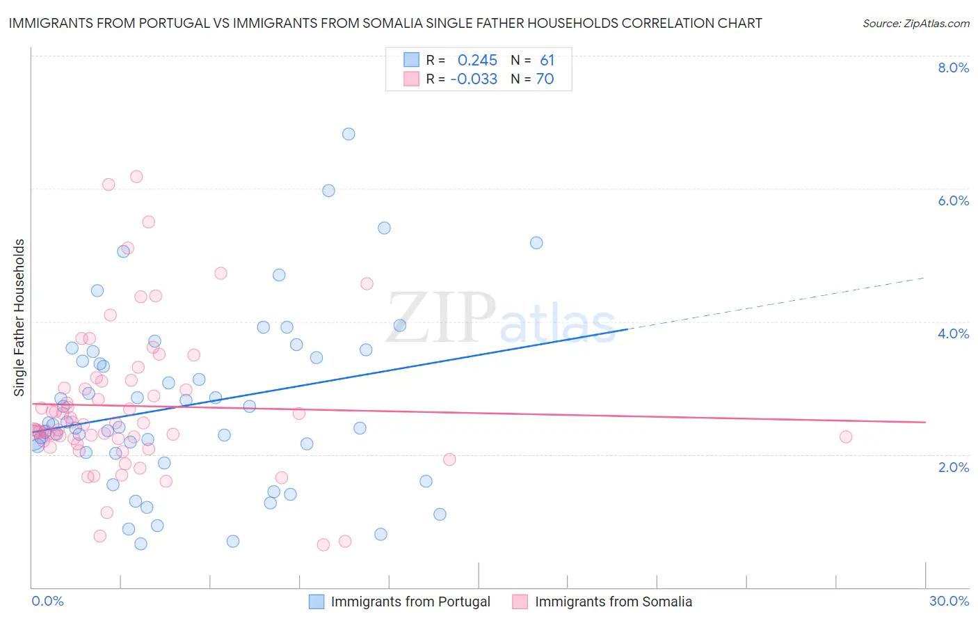 Immigrants from Portugal vs Immigrants from Somalia Single Father Households