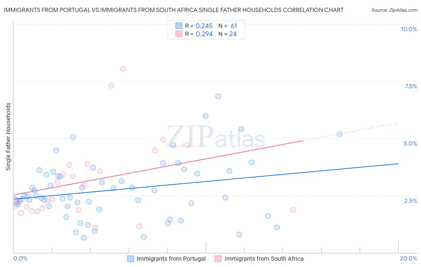 Immigrants from Portugal vs Immigrants from South Africa Single Father Households