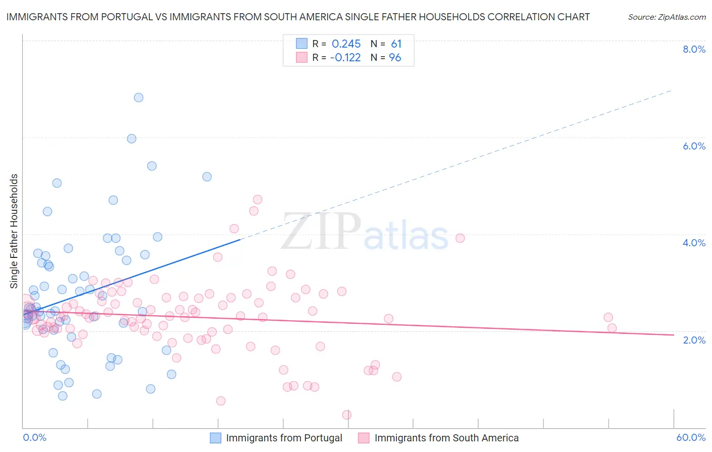 Immigrants from Portugal vs Immigrants from South America Single Father Households
