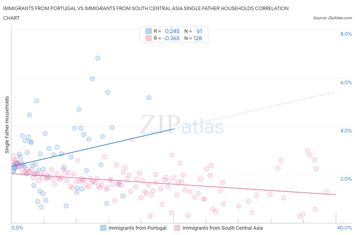 Immigrants from Portugal vs Immigrants from South Central Asia Single Father Households