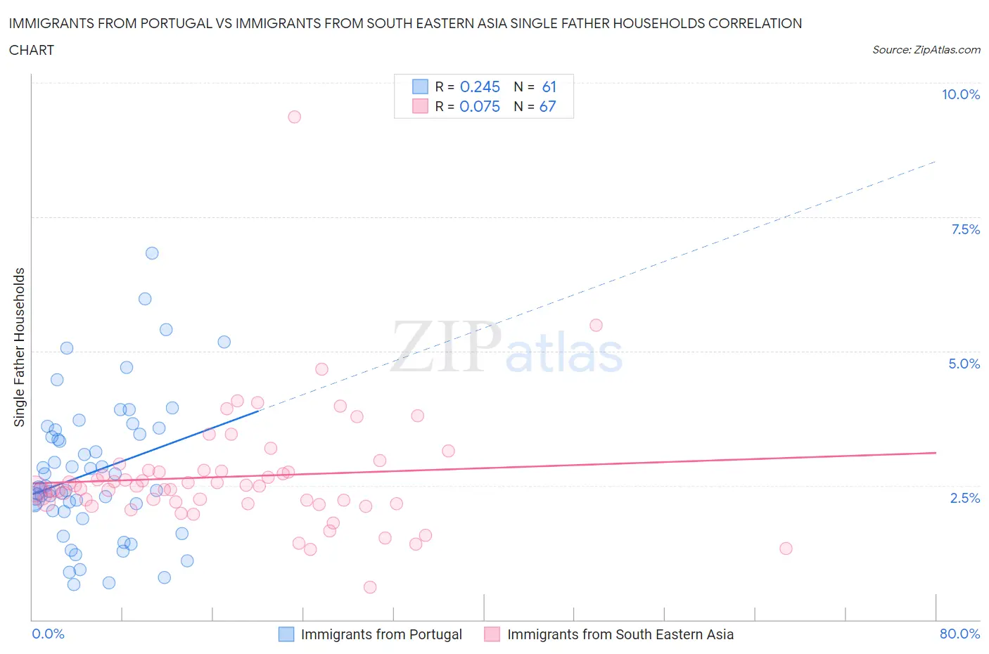Immigrants from Portugal vs Immigrants from South Eastern Asia Single Father Households