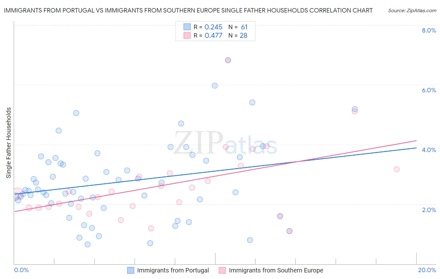 Immigrants from Portugal vs Immigrants from Southern Europe Single Father Households
