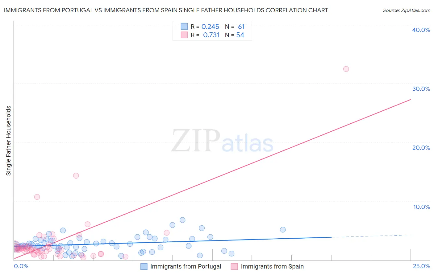 Immigrants from Portugal vs Immigrants from Spain Single Father Households