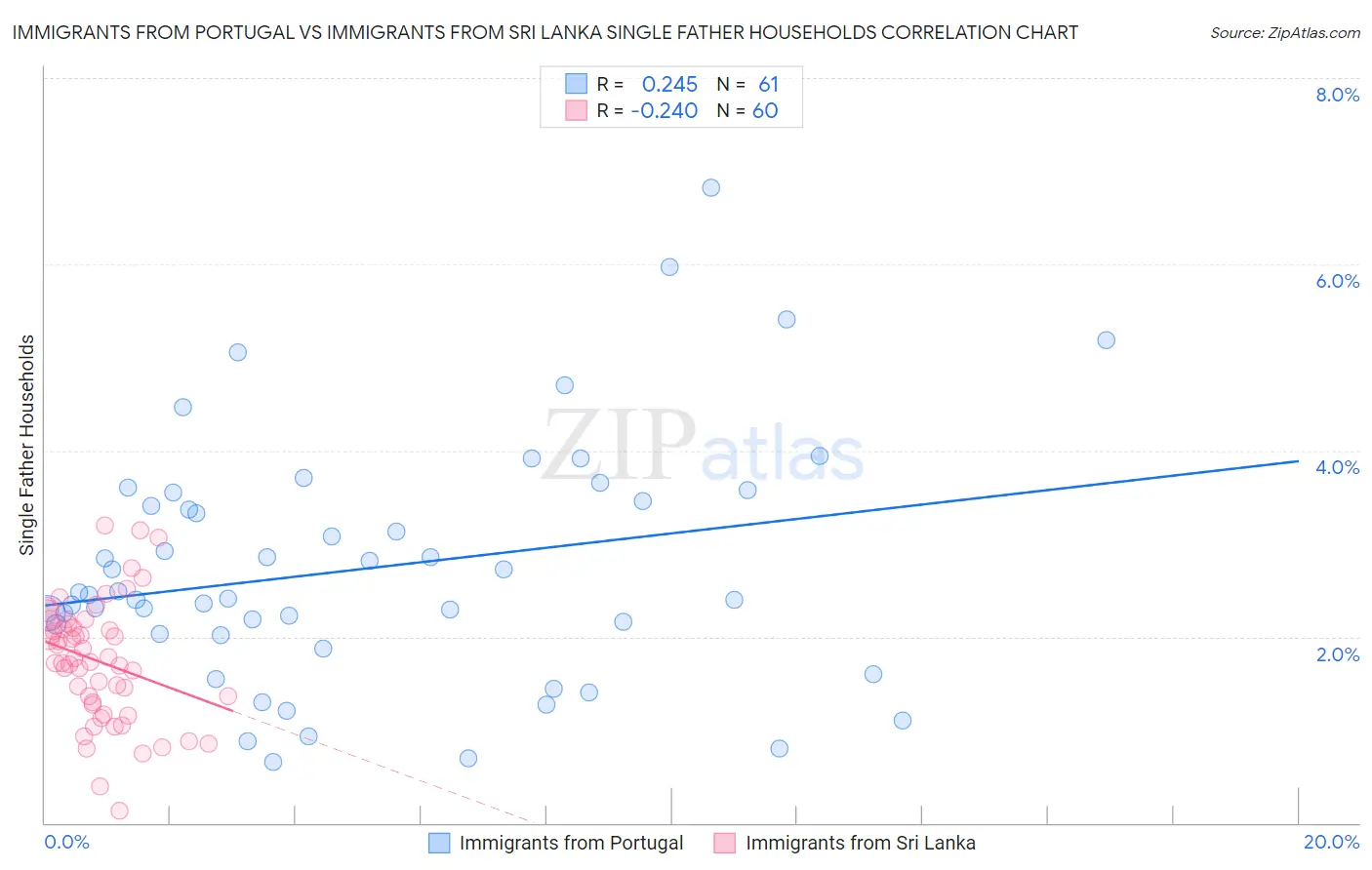 Immigrants from Portugal vs Immigrants from Sri Lanka Single Father Households