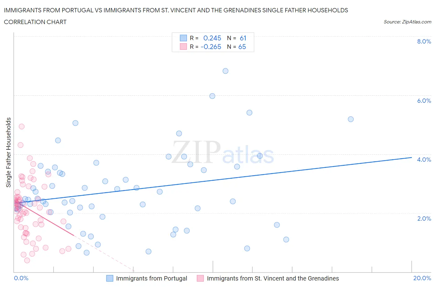Immigrants from Portugal vs Immigrants from St. Vincent and the Grenadines Single Father Households