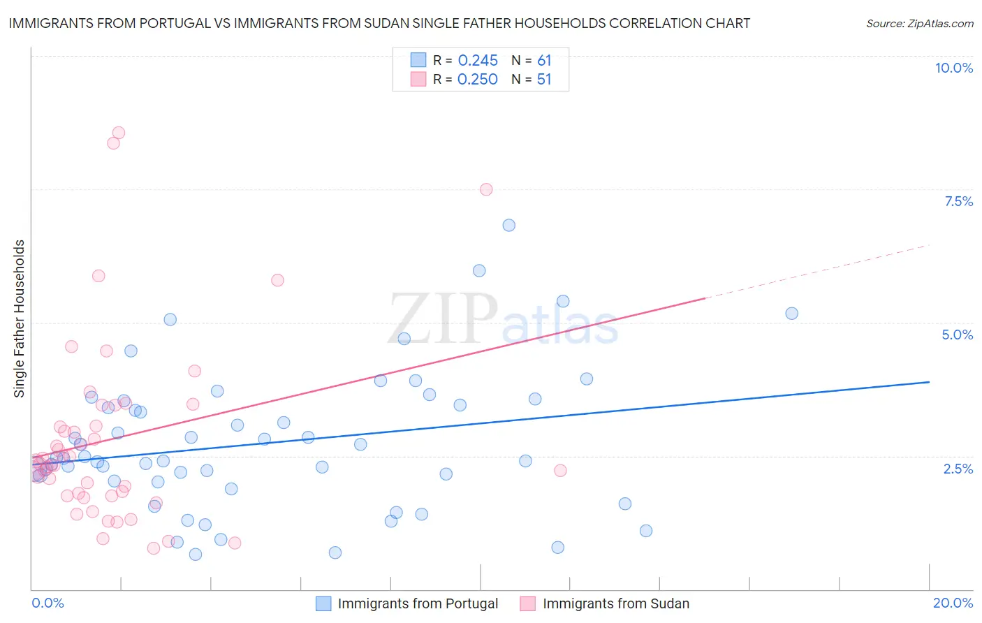 Immigrants from Portugal vs Immigrants from Sudan Single Father Households