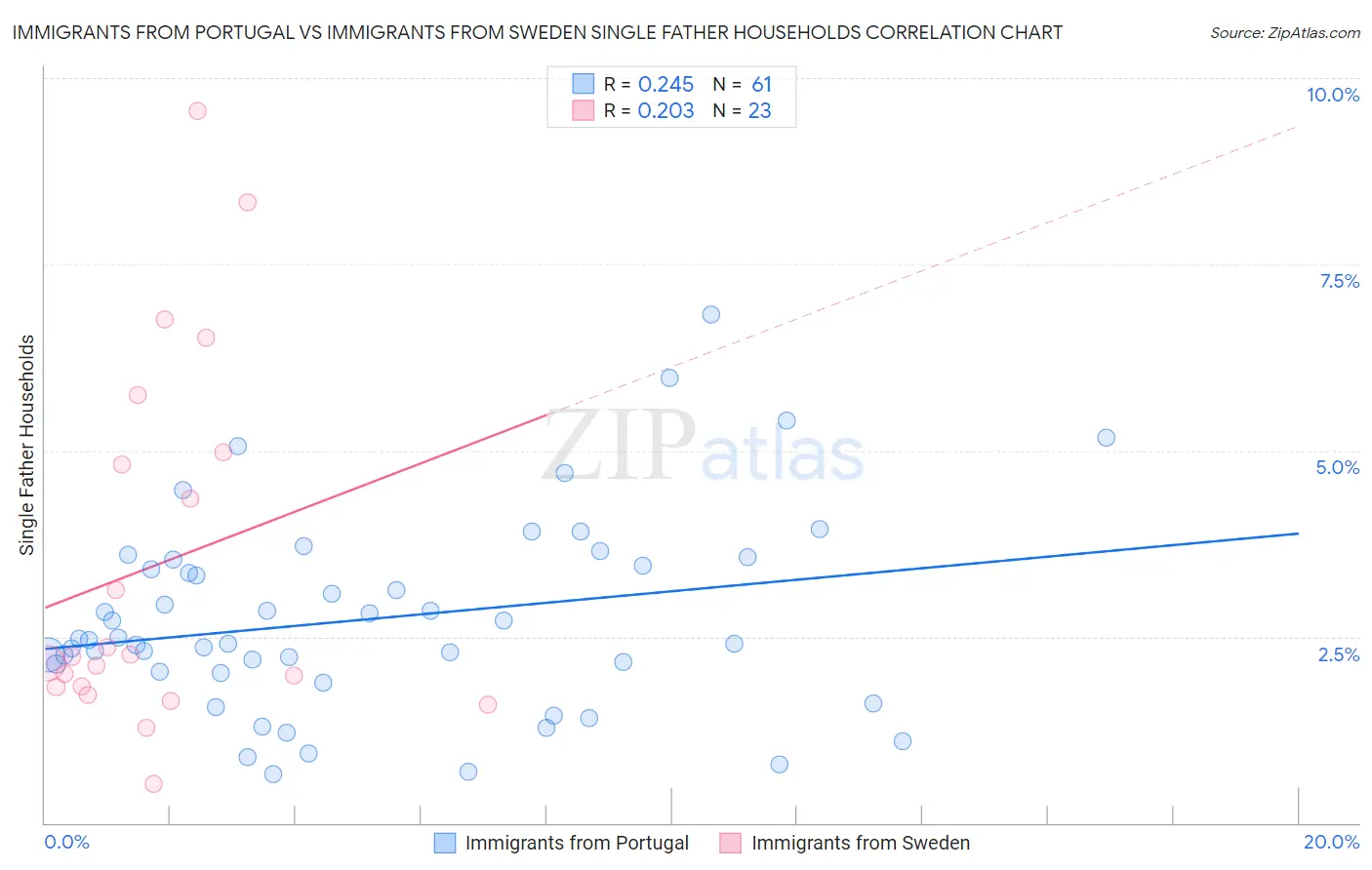 Immigrants from Portugal vs Immigrants from Sweden Single Father Households