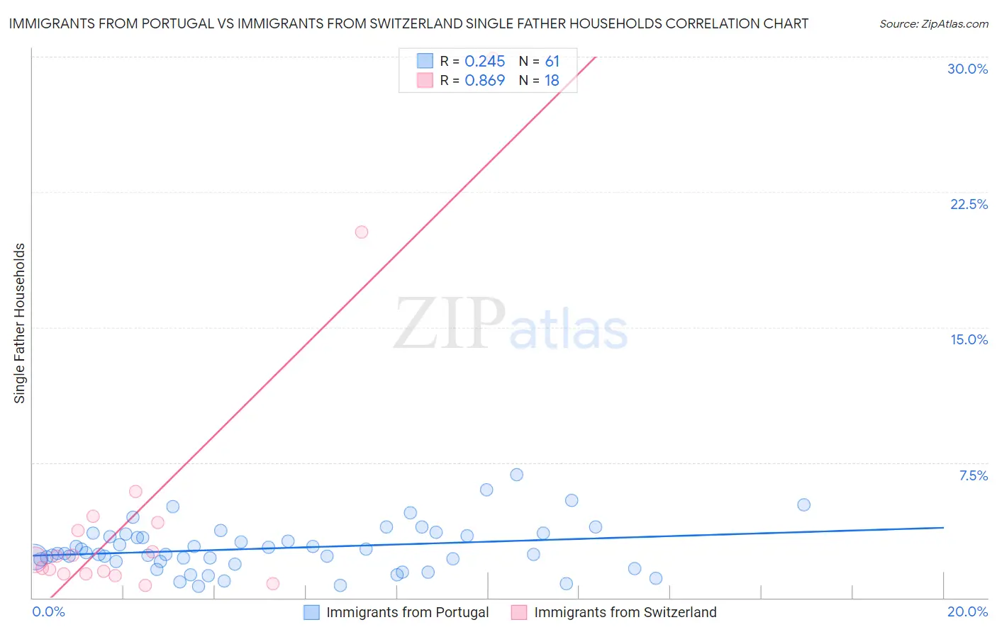 Immigrants from Portugal vs Immigrants from Switzerland Single Father Households