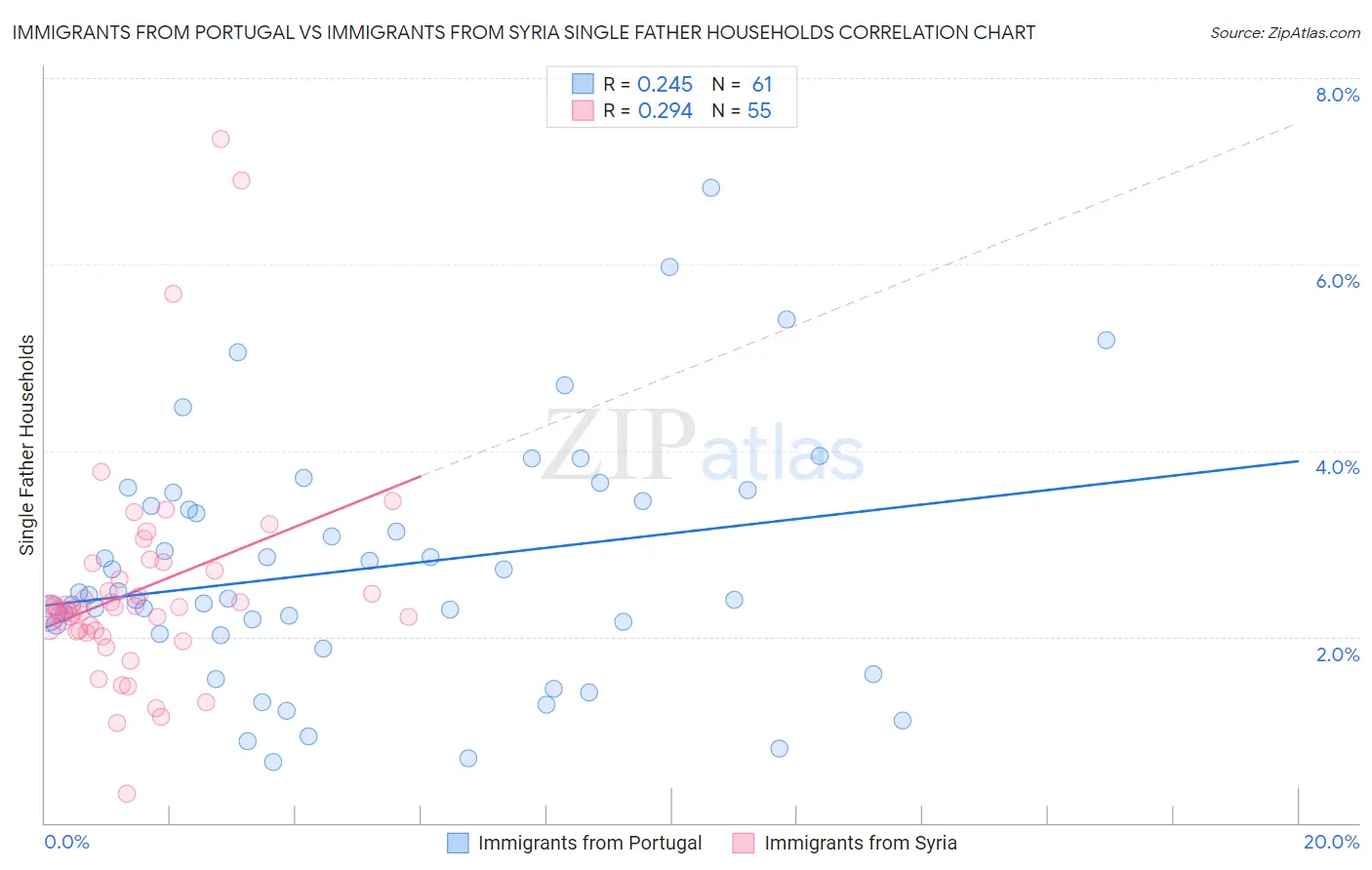 Immigrants from Portugal vs Immigrants from Syria Single Father Households