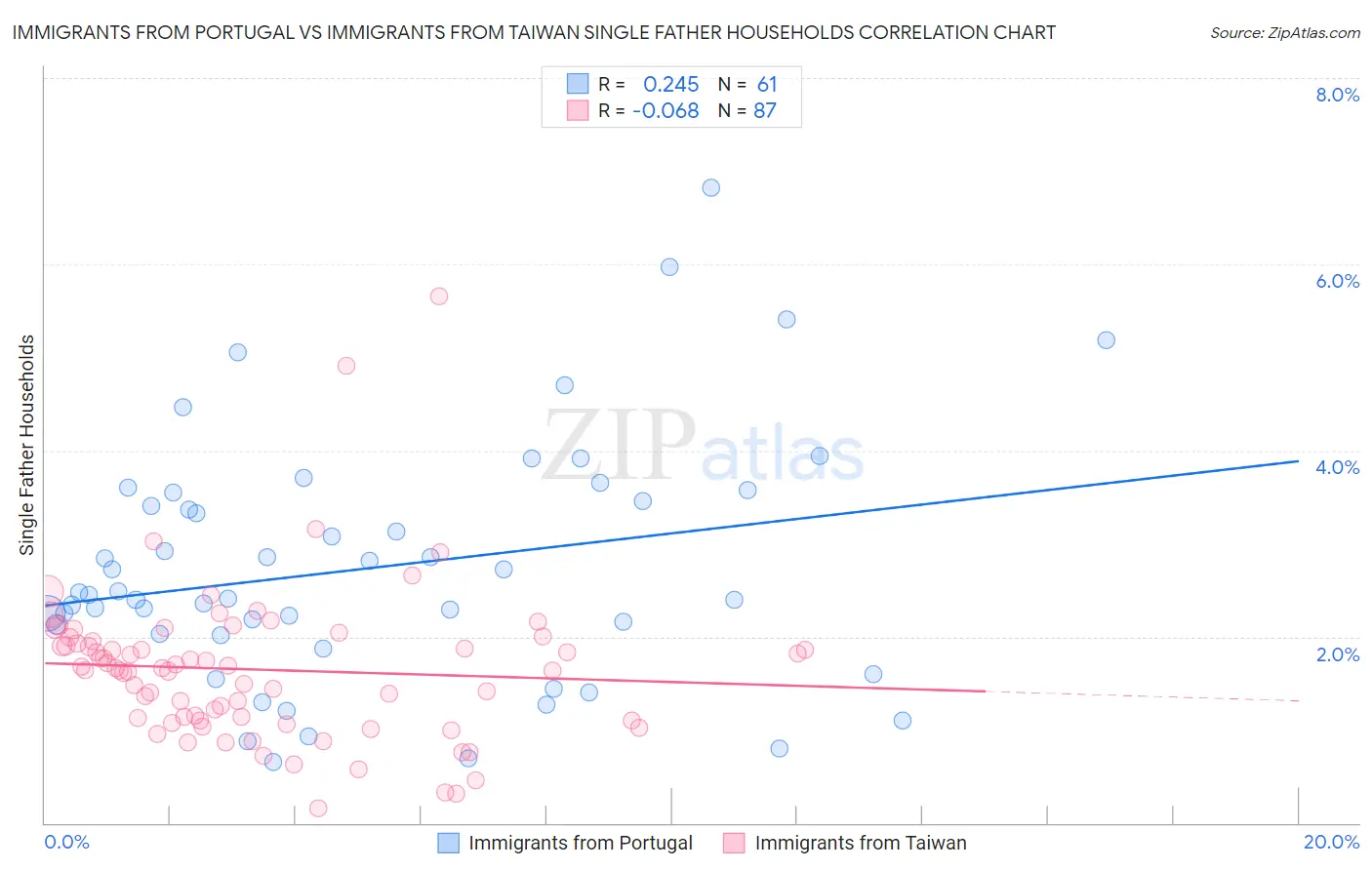 Immigrants from Portugal vs Immigrants from Taiwan Single Father Households