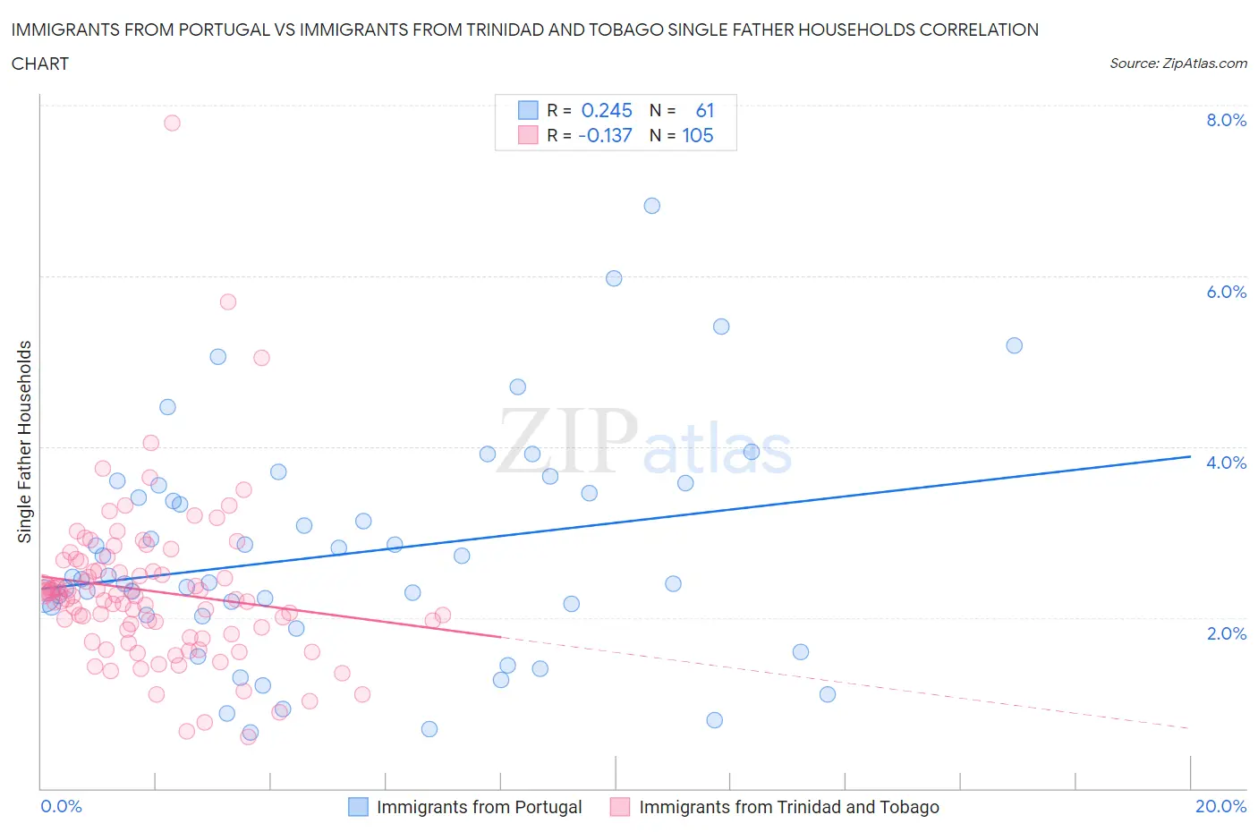 Immigrants from Portugal vs Immigrants from Trinidad and Tobago Single Father Households