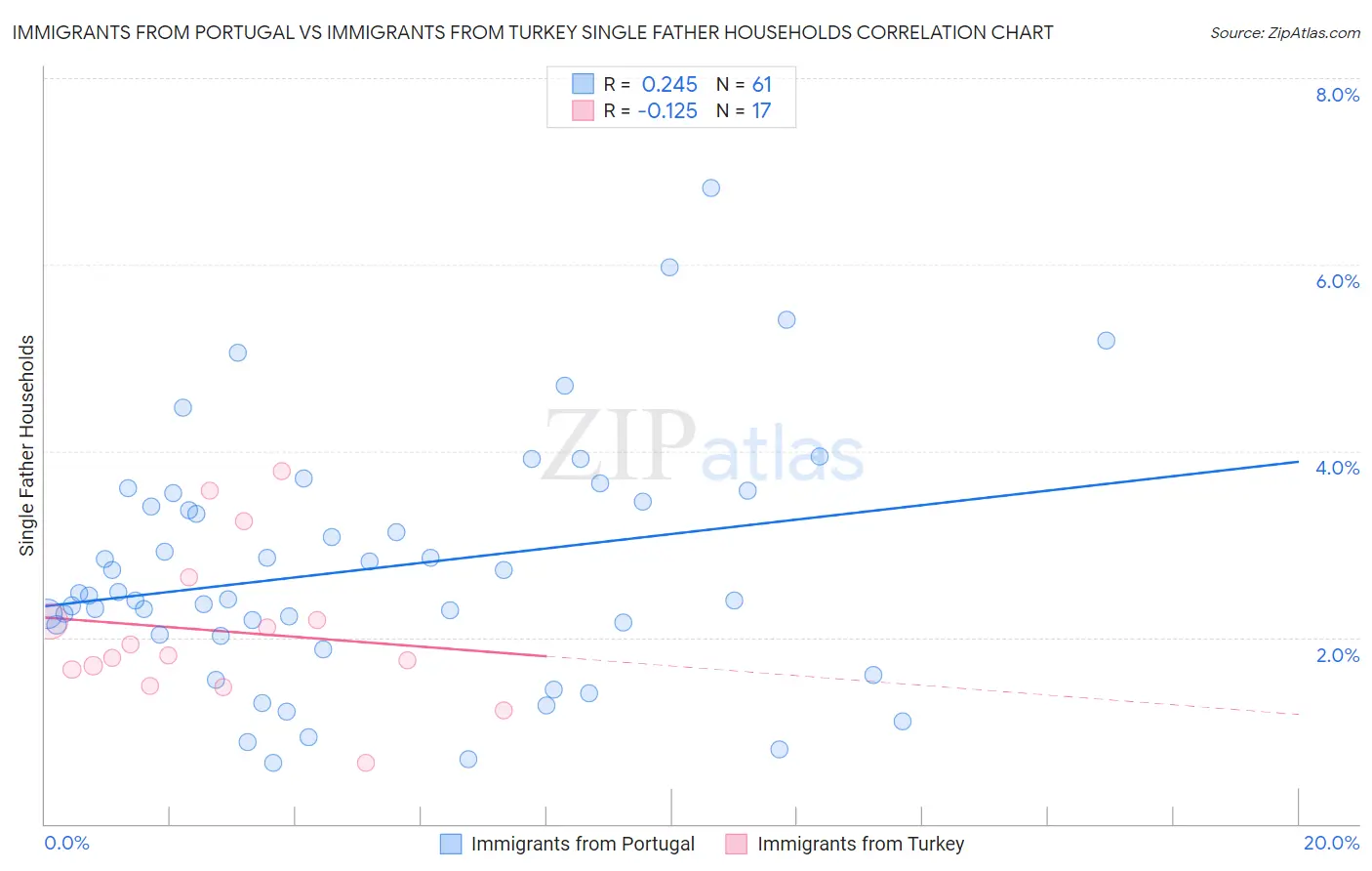 Immigrants from Portugal vs Immigrants from Turkey Single Father Households