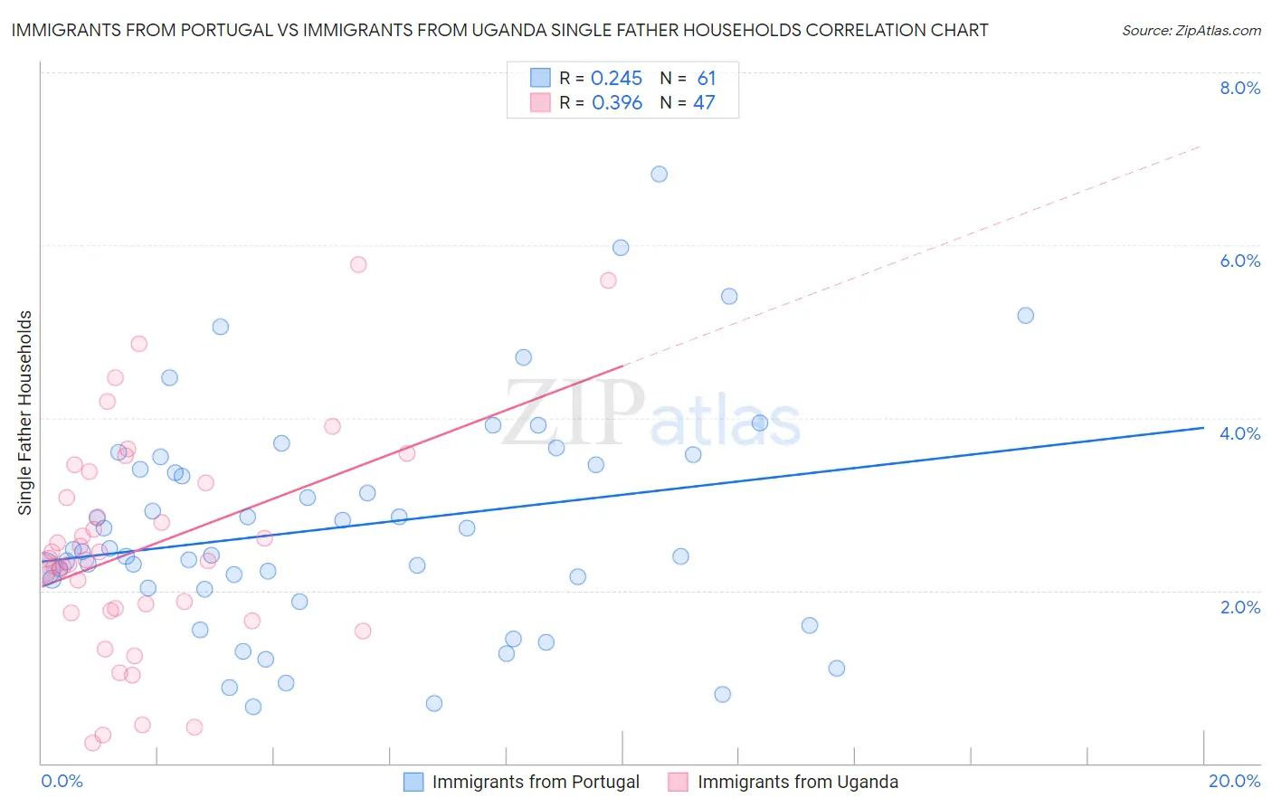 Immigrants from Portugal vs Immigrants from Uganda Single Father Households