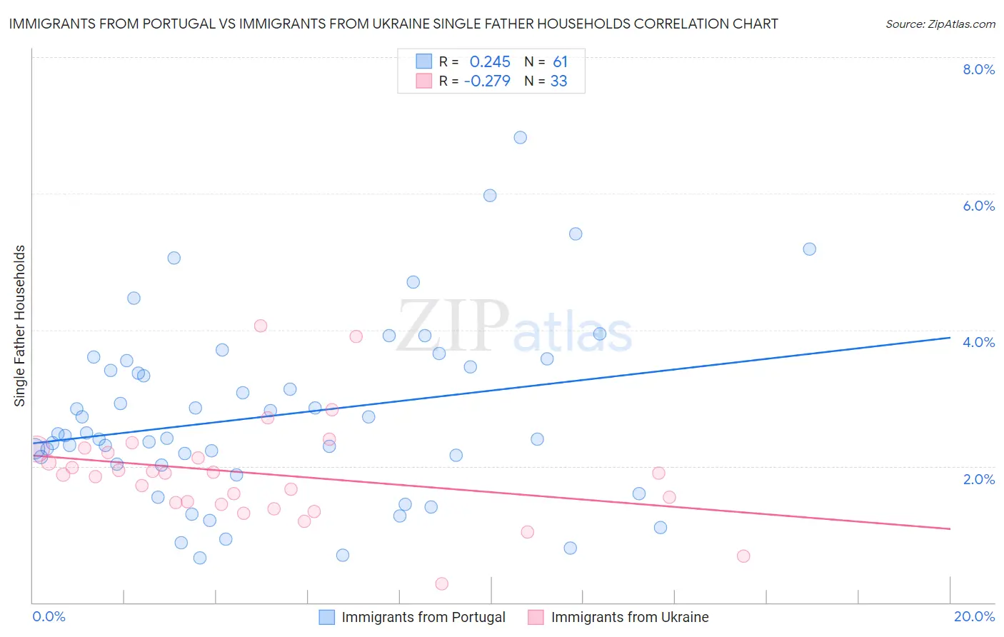 Immigrants from Portugal vs Immigrants from Ukraine Single Father Households