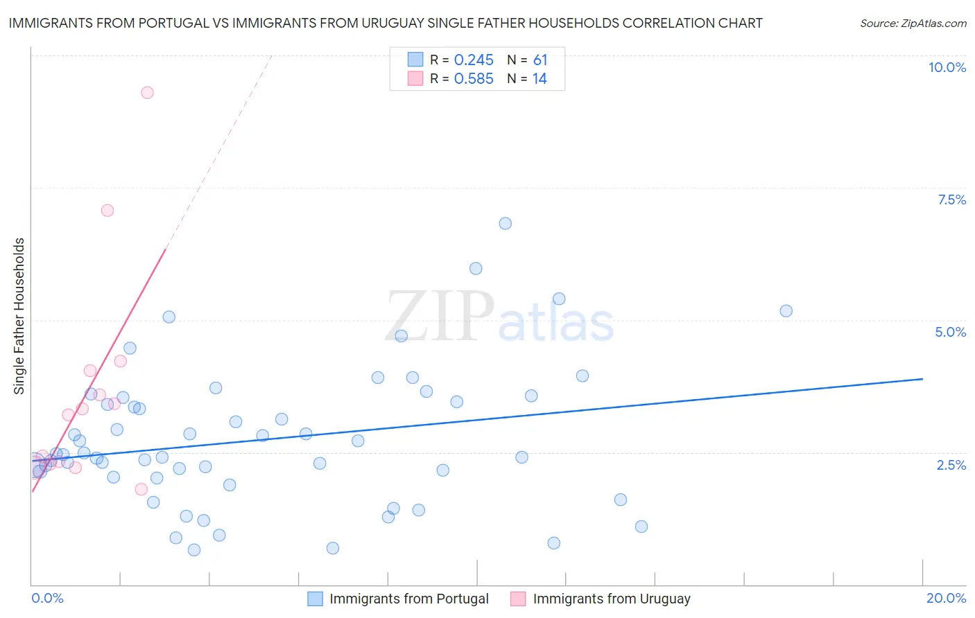 Immigrants from Portugal vs Immigrants from Uruguay Single Father Households