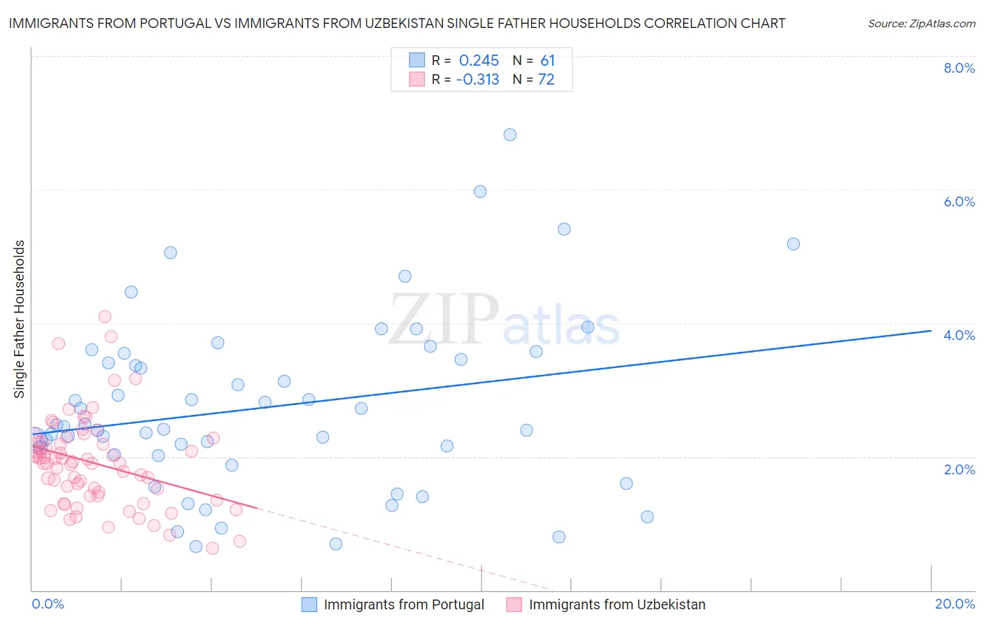 Immigrants from Portugal vs Immigrants from Uzbekistan Single Father Households