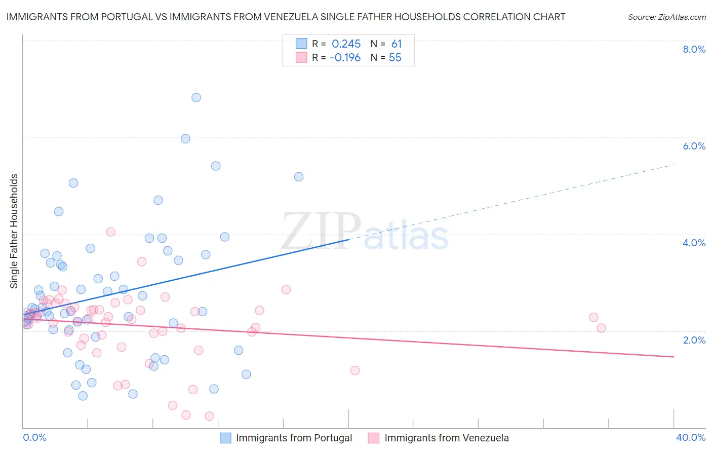 Immigrants from Portugal vs Immigrants from Venezuela Single Father Households
