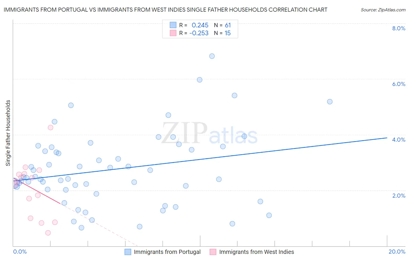 Immigrants from Portugal vs Immigrants from West Indies Single Father Households