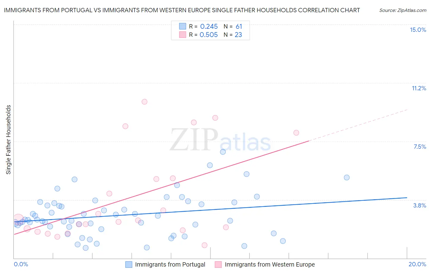 Immigrants from Portugal vs Immigrants from Western Europe Single Father Households