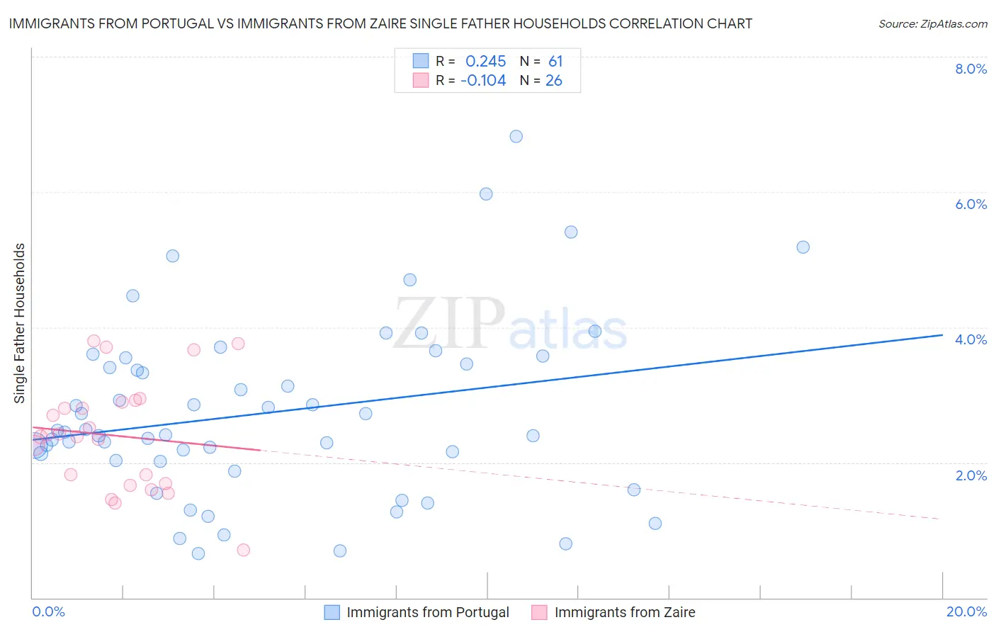 Immigrants from Portugal vs Immigrants from Zaire Single Father Households