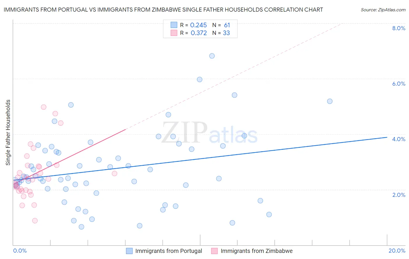 Immigrants from Portugal vs Immigrants from Zimbabwe Single Father Households